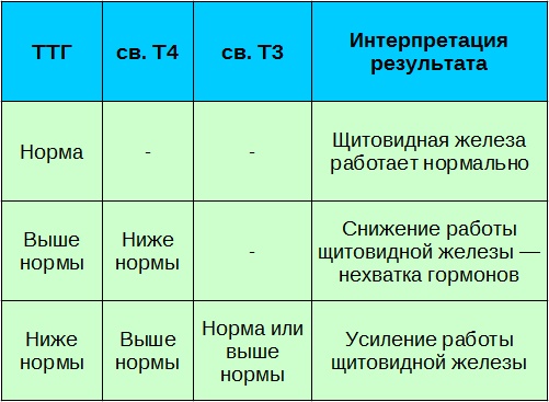 Які аналізи потрібно здати при гіпотиреозі? Які аналізи потрібно здати при гіпотиреозі?