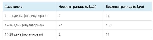 Нормальний рівень лютеїнізуючого гормону у жінок