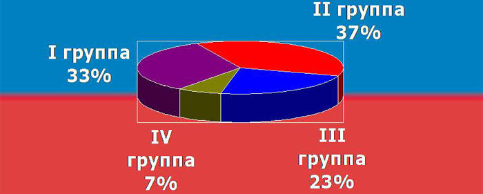 Таблиця сумісності груп крові батьків
