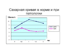Цукрова крива, або здача глюкозотолерантного тесту